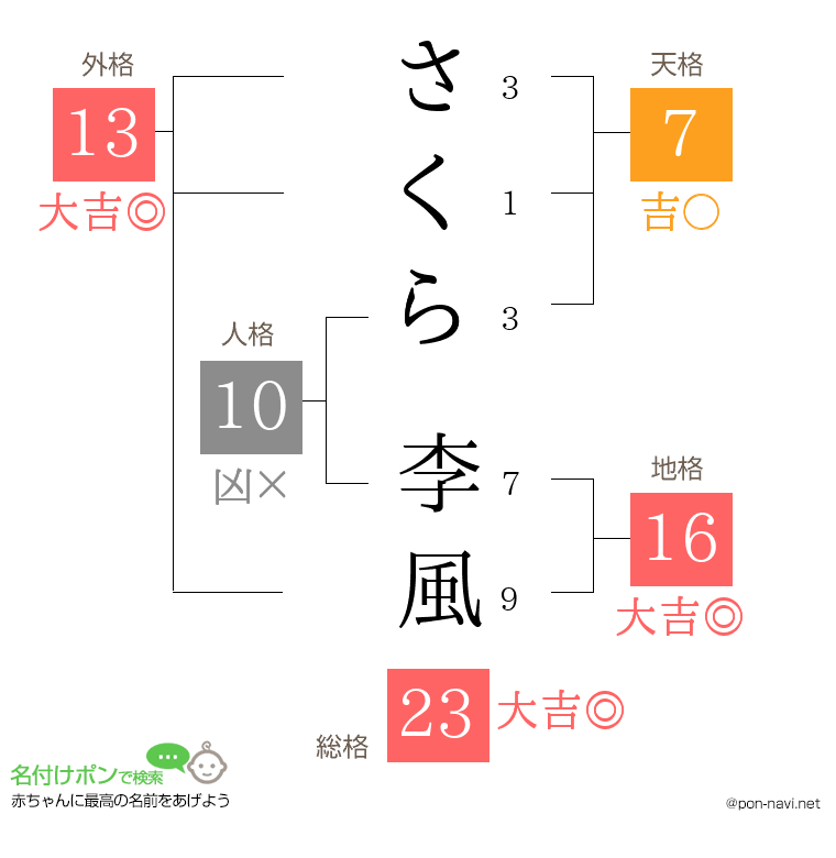 さくら 李風さんの姓名判断結果