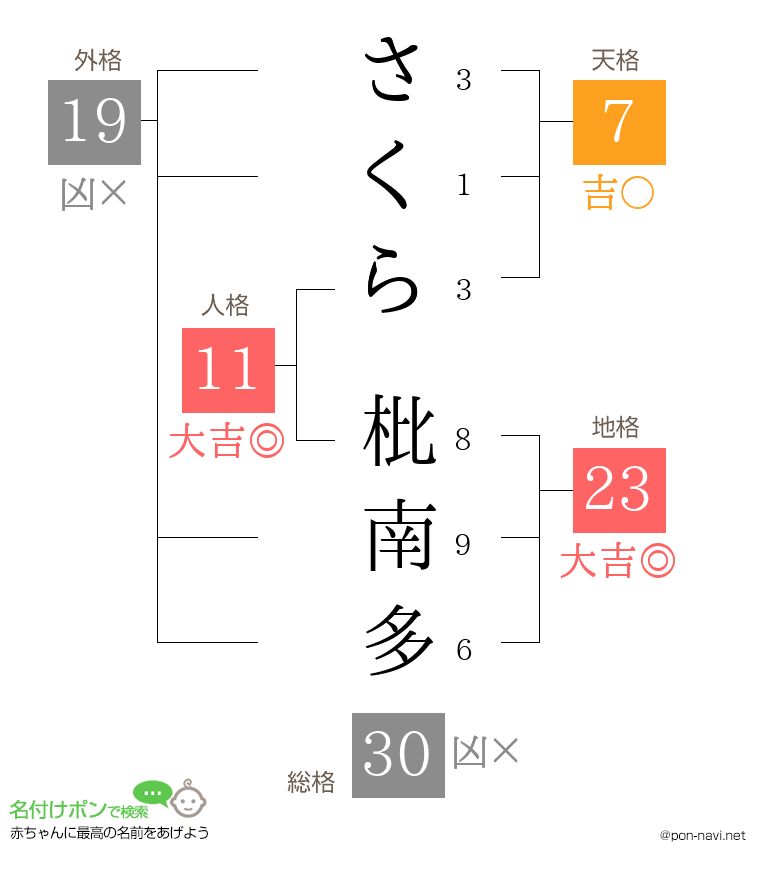さくら 枇南多さんの姓名判断結果