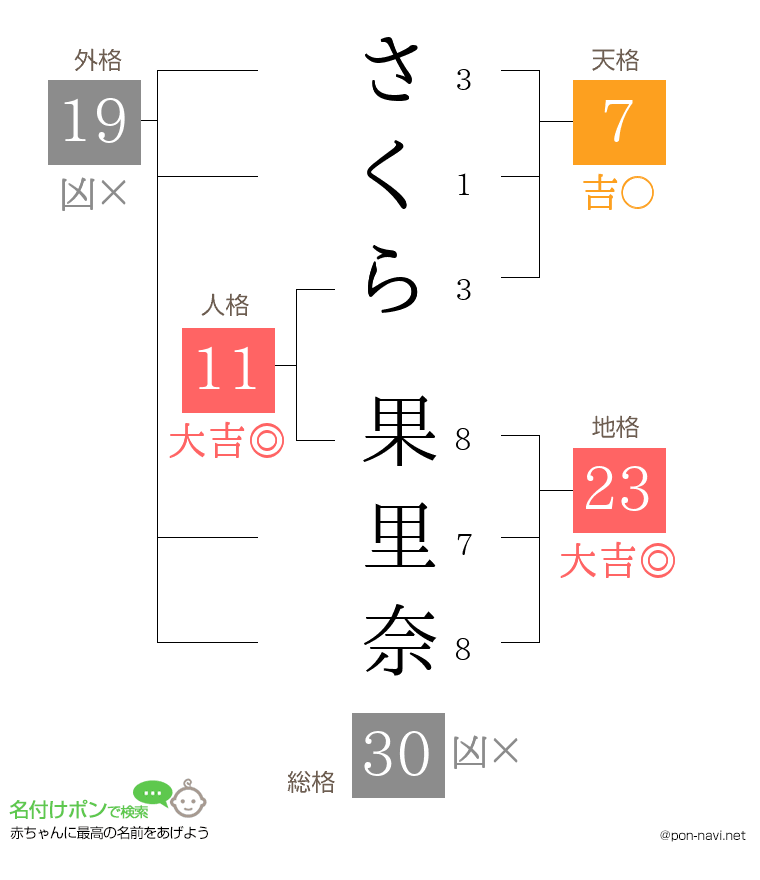 さくら 果里奈さんの姓名判断結果