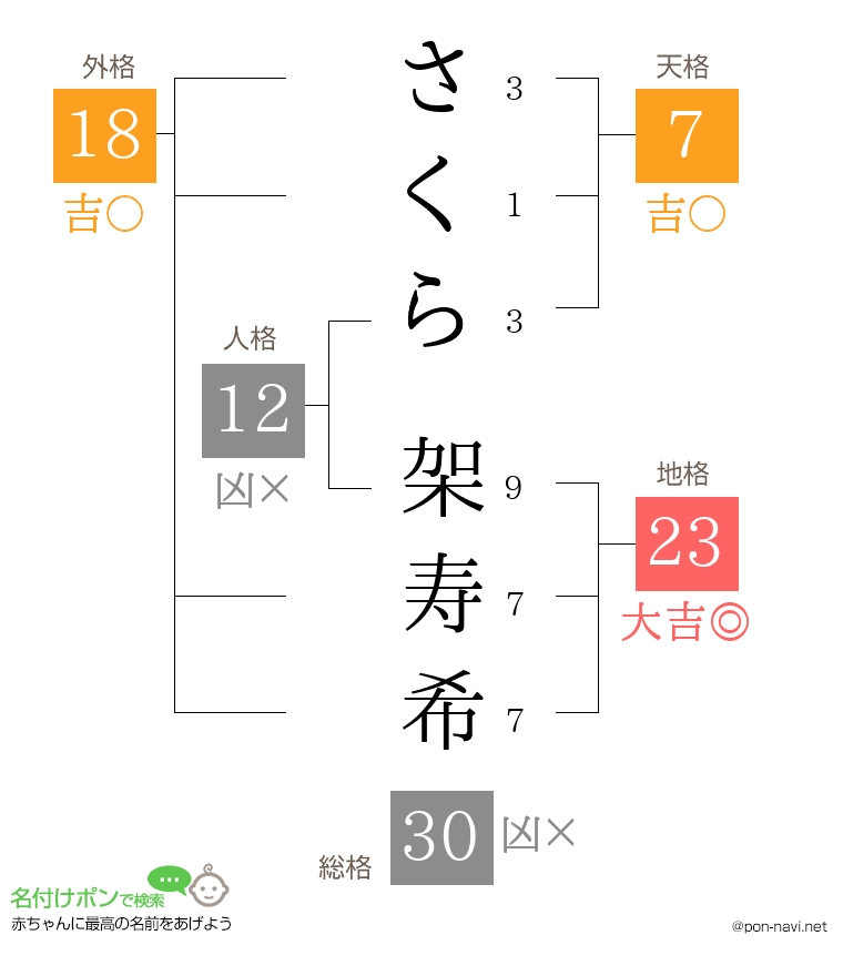 さくら 架寿希さんの姓名判断結果