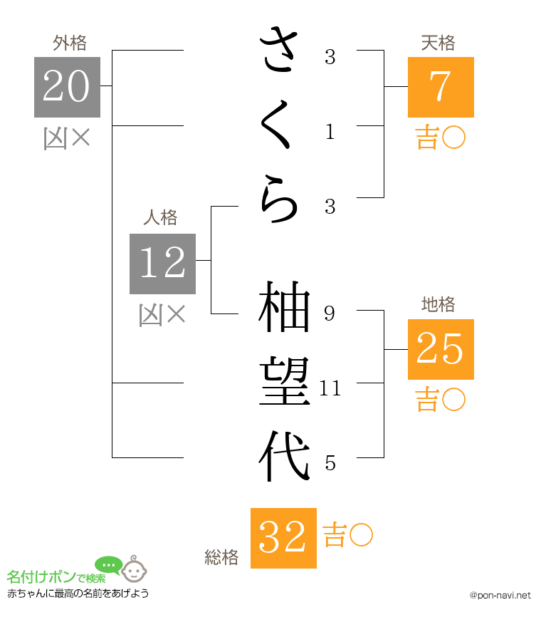 さくら 柚望代さんの姓名判断結果