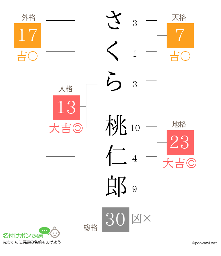 さくら 桃仁郎さんの姓名判断結果