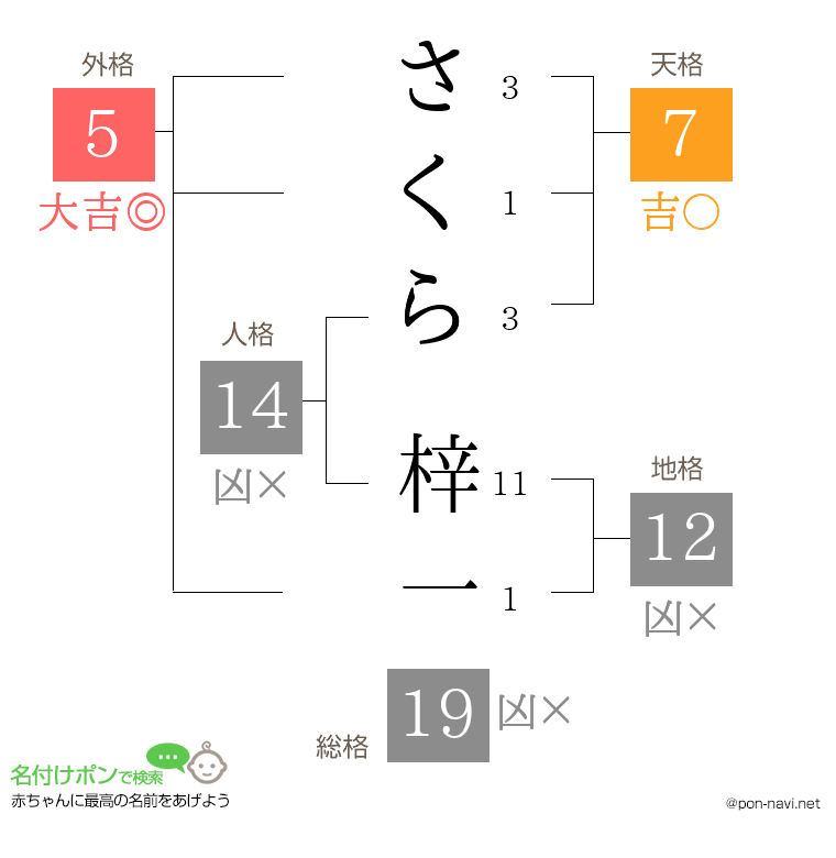 さくら 梓一さんの姓名判断結果