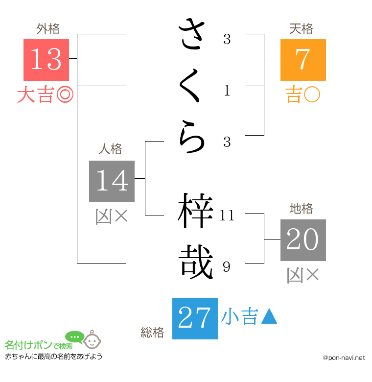 さくら 梓哉さんの姓名判断結果