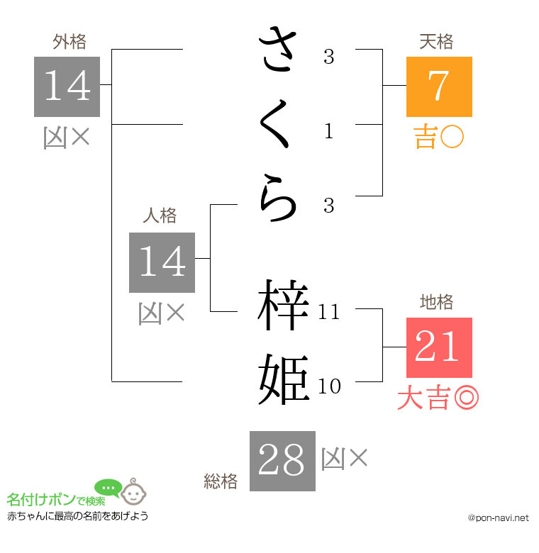 さくら 梓姫さんの姓名判断結果