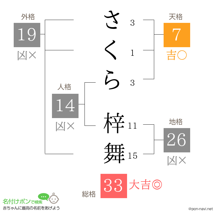 さくら 梓舞さんの姓名判断結果