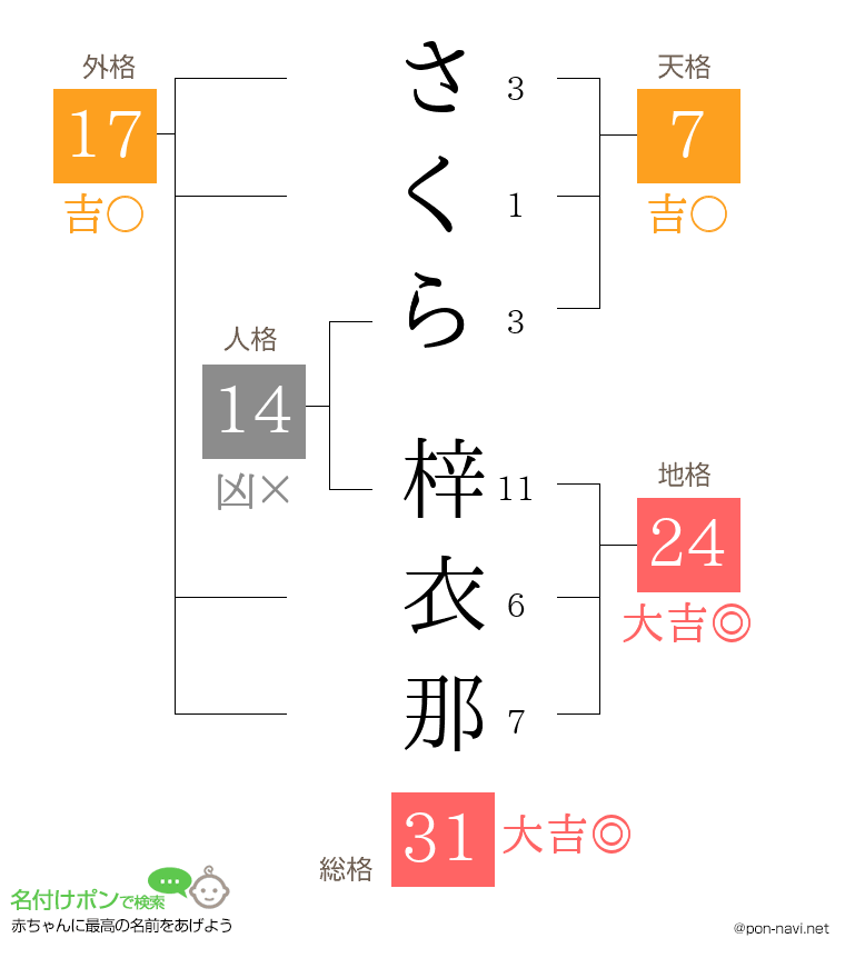 さくら 梓衣那さんの姓名判断結果