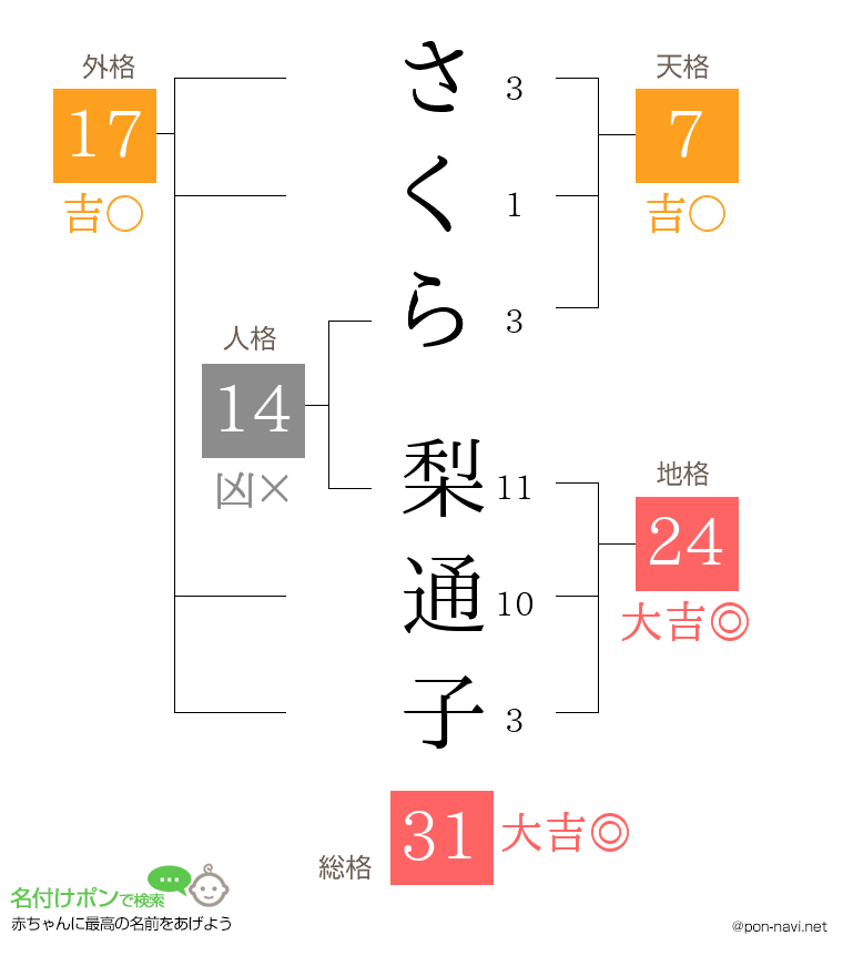 さくら 梨通子さんの姓名判断結果