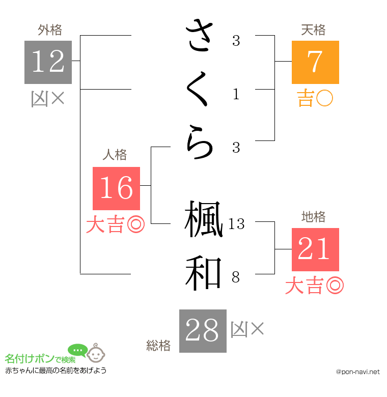 さくら 楓和さんの姓名判断結果