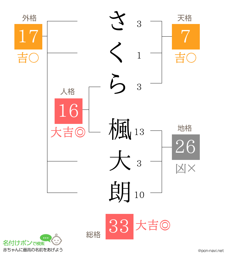 さくら 楓大朗さんの姓名判断結果