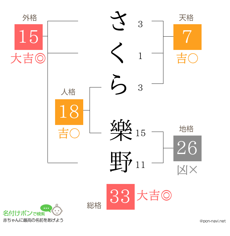 さくら 樂野さんの姓名判断結果