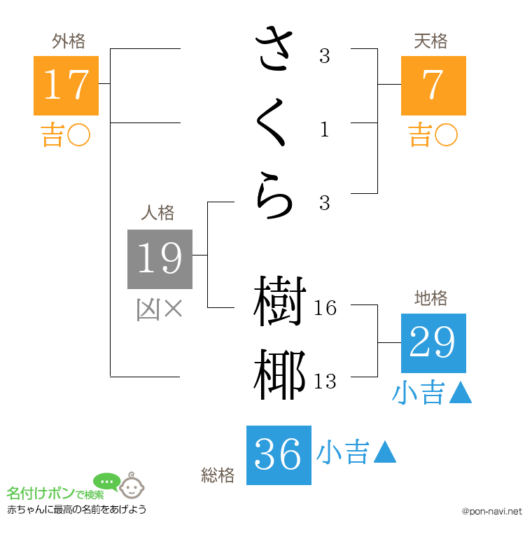 さくら 樹椰さんの姓名判断結果