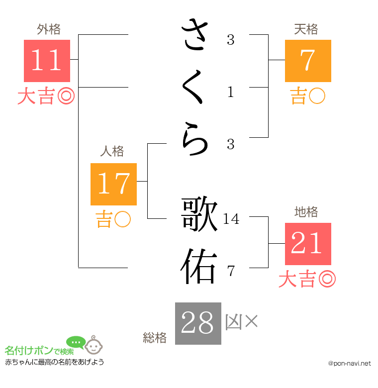 さくら 歌佑さんの姓名判断結果