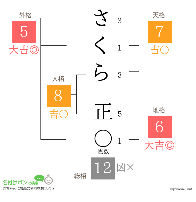 さくら 正さんの姓名判断結果