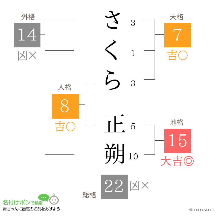 さくら 正朔さんの姓名判断結果