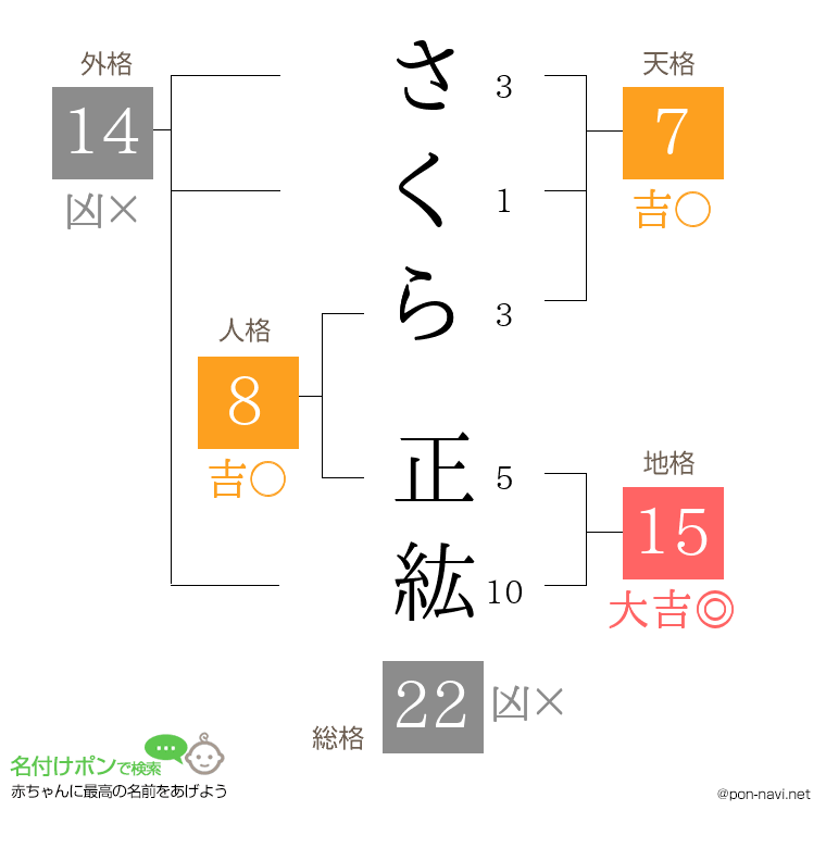 さくら 正紘さんの姓名判断結果
