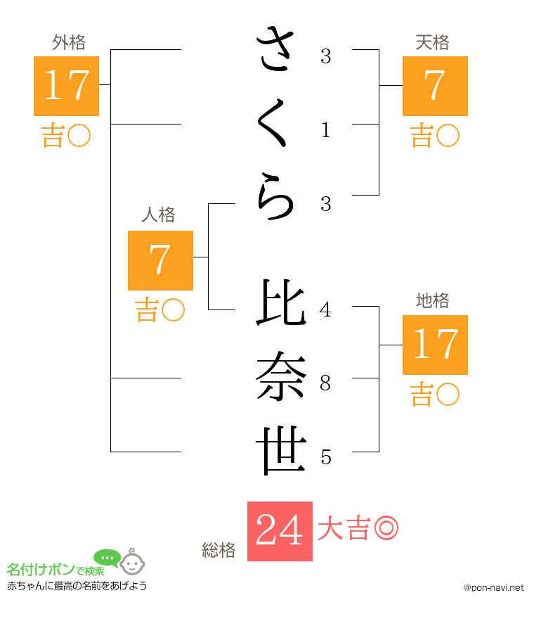 さくら 比奈世さんの姓名判断結果