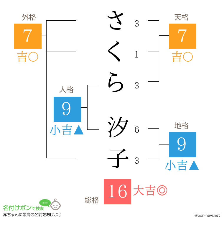 さくら 汐子さんの姓名判断結果