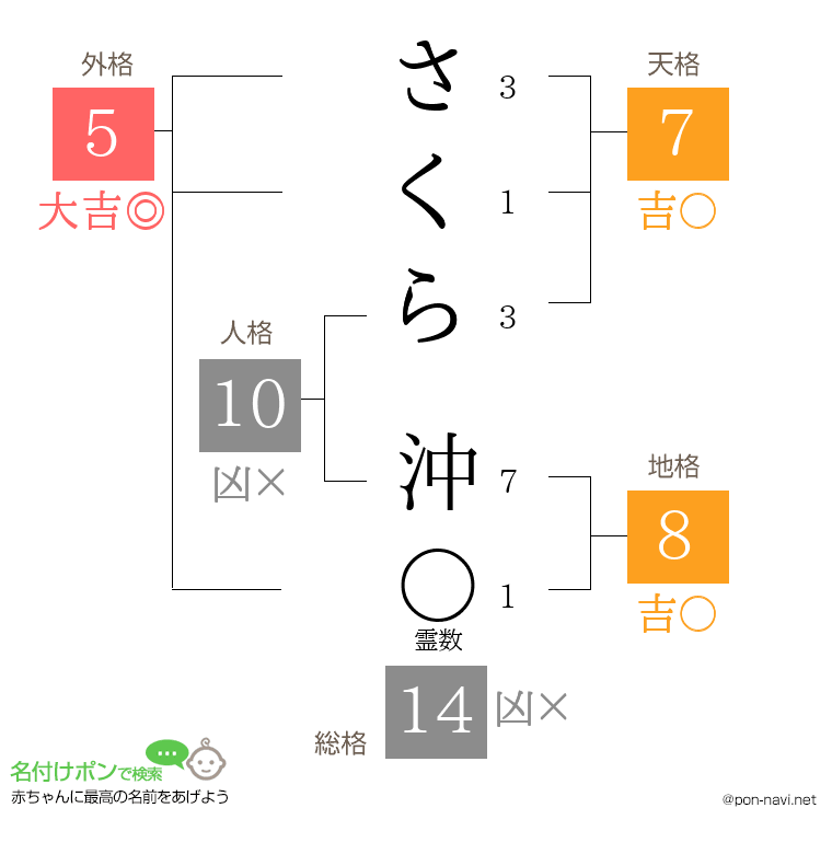 さくら 沖さんの姓名判断結果