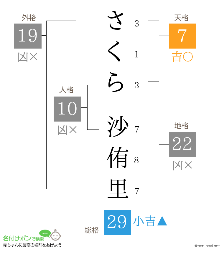 さくら 沙侑里さんの姓名判断結果