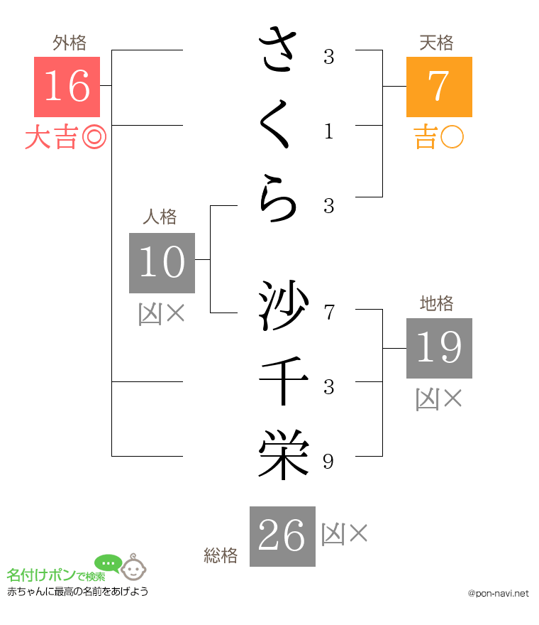 さくら 沙千栄さんの姓名判断結果