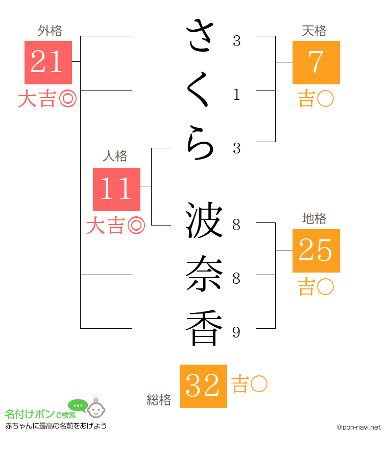 さくら 波奈香さんの姓名判断結果