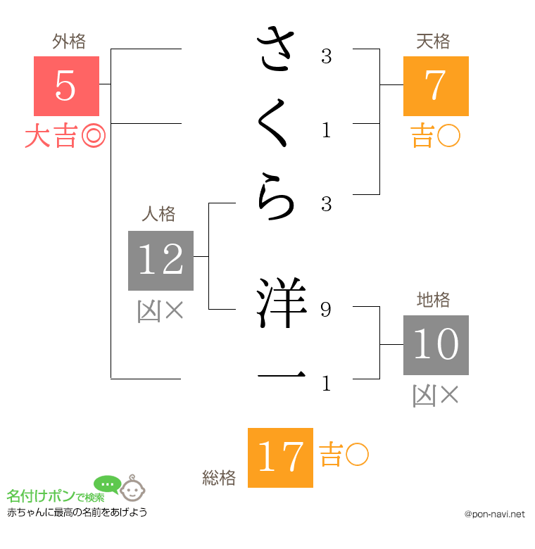 さくら 洋一さんの姓名判断結果
