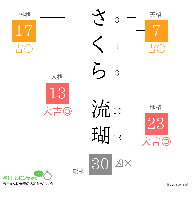 さくら 流瑚さんの姓名判断結果