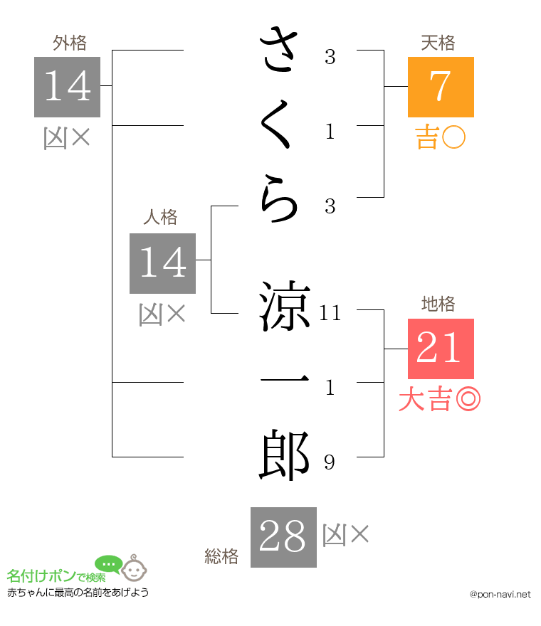 さくら 涼一郎さんの姓名判断結果