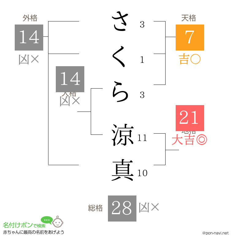 さくら 涼真さんの姓名判断結果