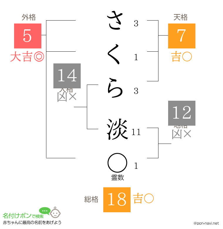 さくら 淡さんの姓名判断結果