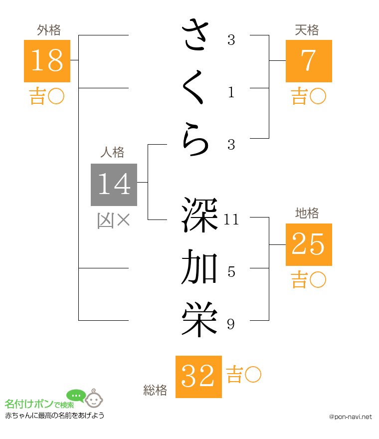 さくら 深加栄さんの姓名判断結果