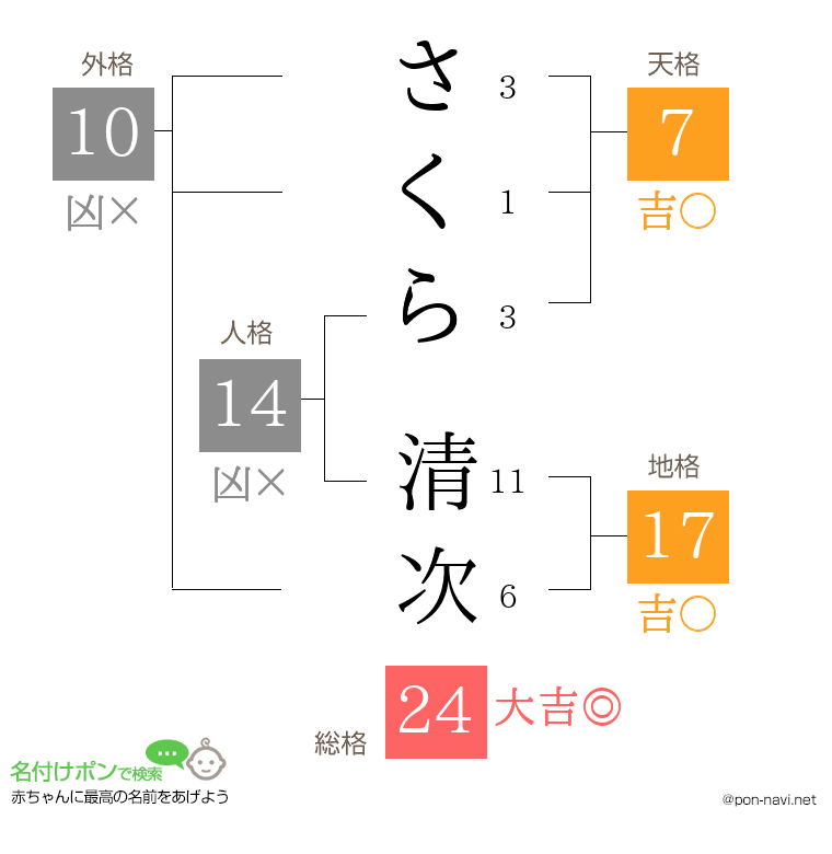 さくら 清次さんの姓名判断結果