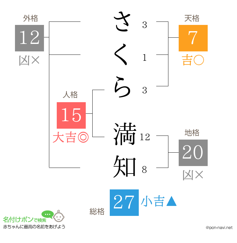 さくら 満知さんの姓名判断結果