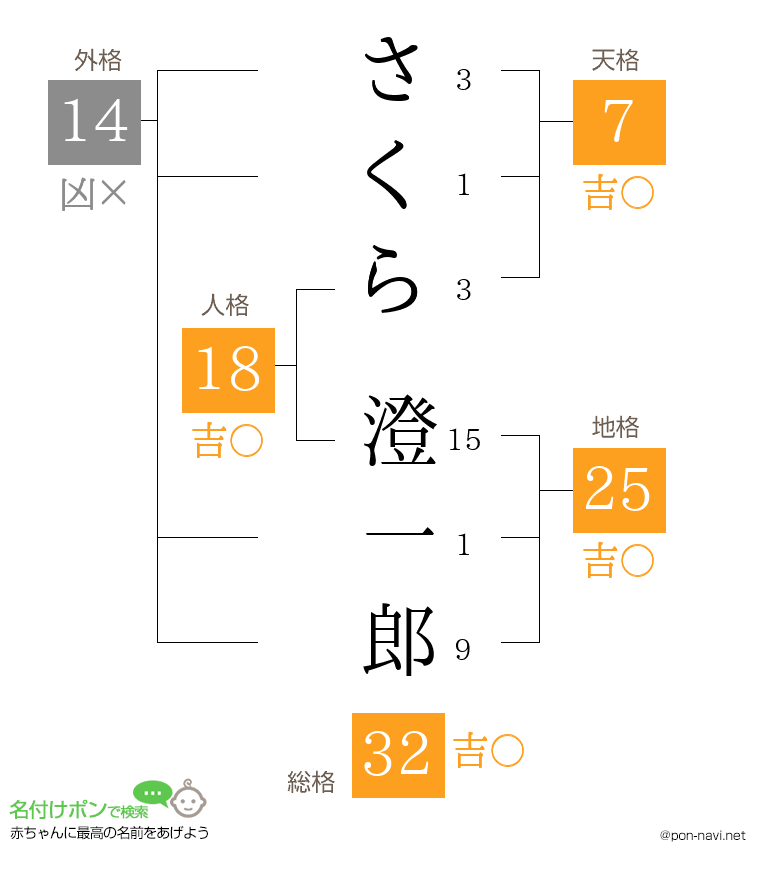 さくら 澄一郎さんの姓名判断結果