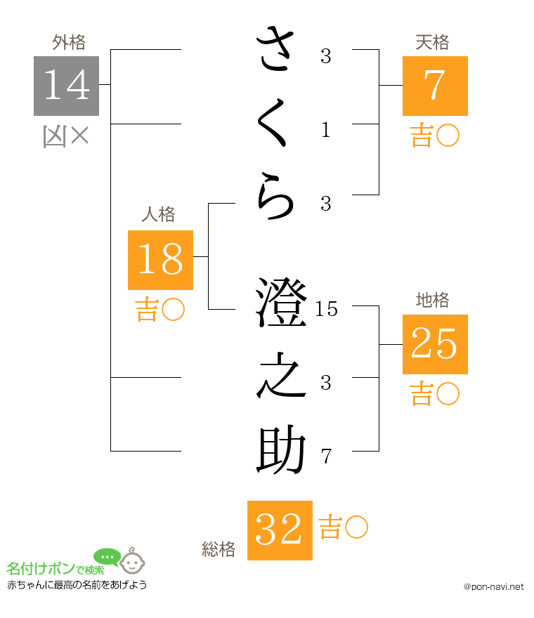 さくら 澄之助さんの姓名判断結果