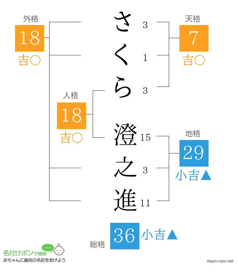 さくら 澄之進さんの姓名判断結果