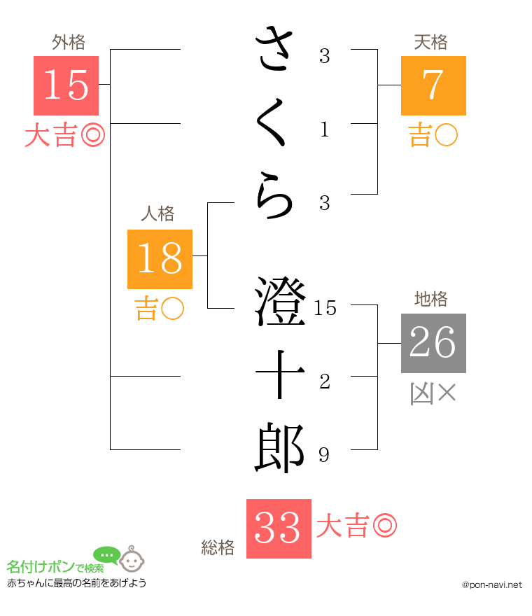 さくら 澄十郎さんの姓名判断結果