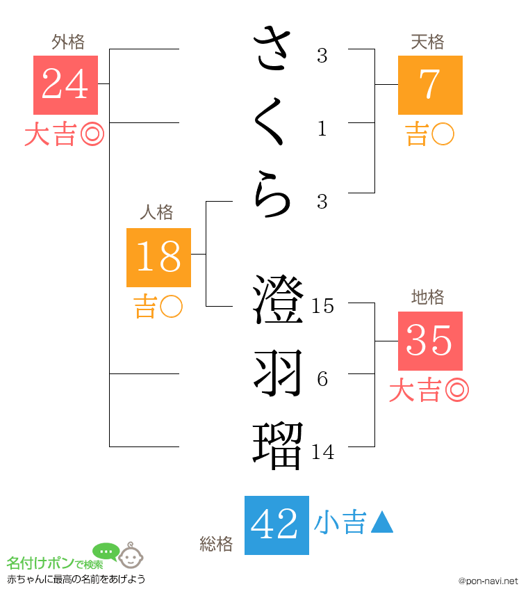 さくら 澄羽瑠さんの姓名判断結果