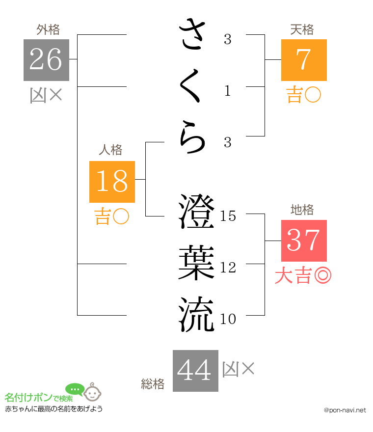 さくら 澄葉流さんの姓名判断結果