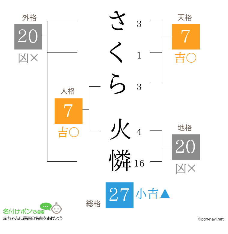 さくら 火憐さんの姓名判断結果