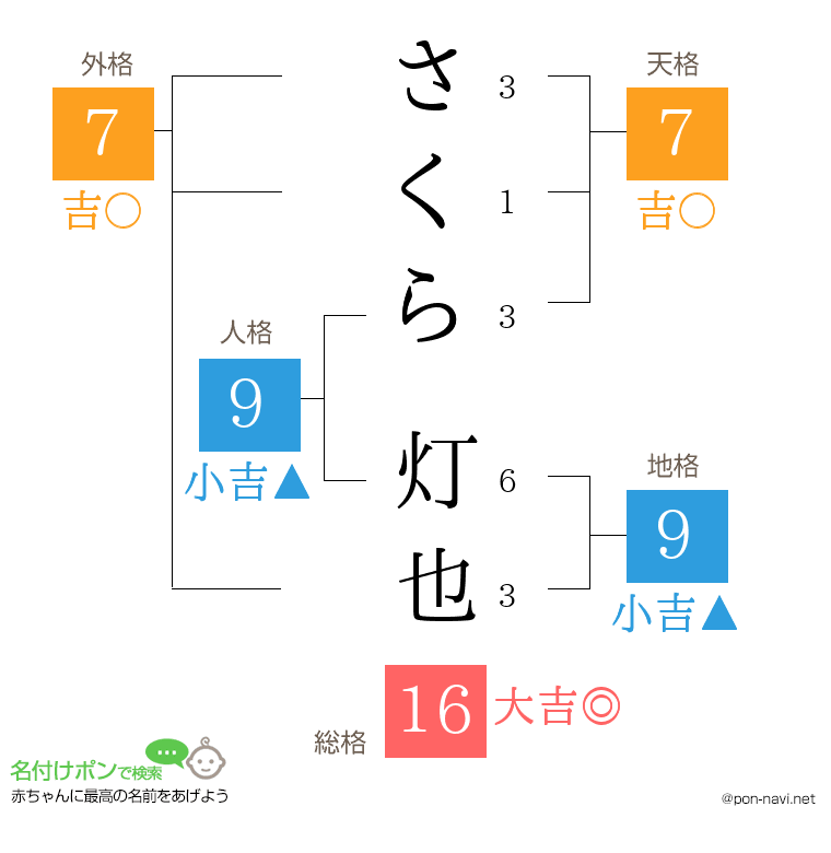 さくら 灯也さんの姓名判断結果