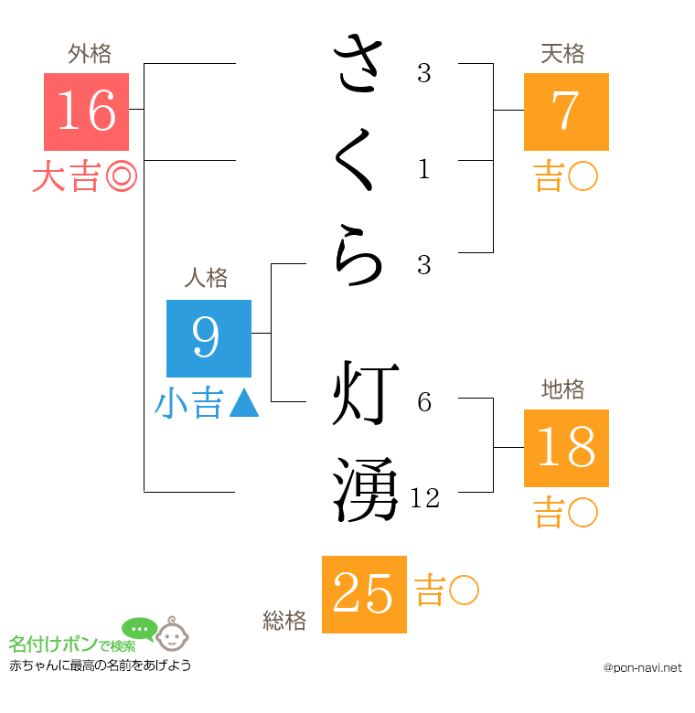 さくら 灯湧さんの姓名判断結果