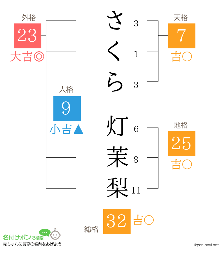 さくら 灯茉梨さんの姓名判断結果