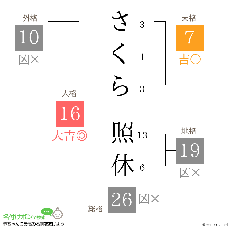 さくら 照休さんの姓名判断結果