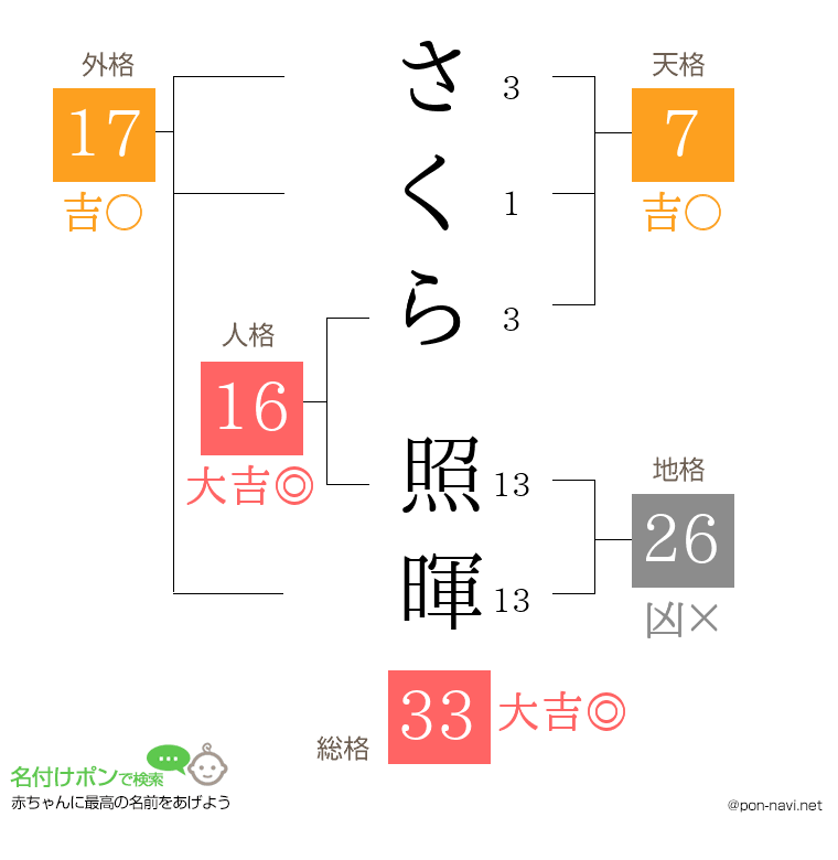 さくら 照暉さんの姓名判断結果