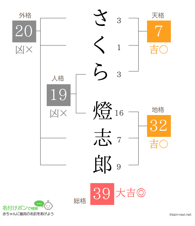さくら 燈志郎さんの姓名判断結果