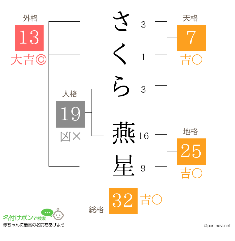 さくら 燕星さんの姓名判断結果