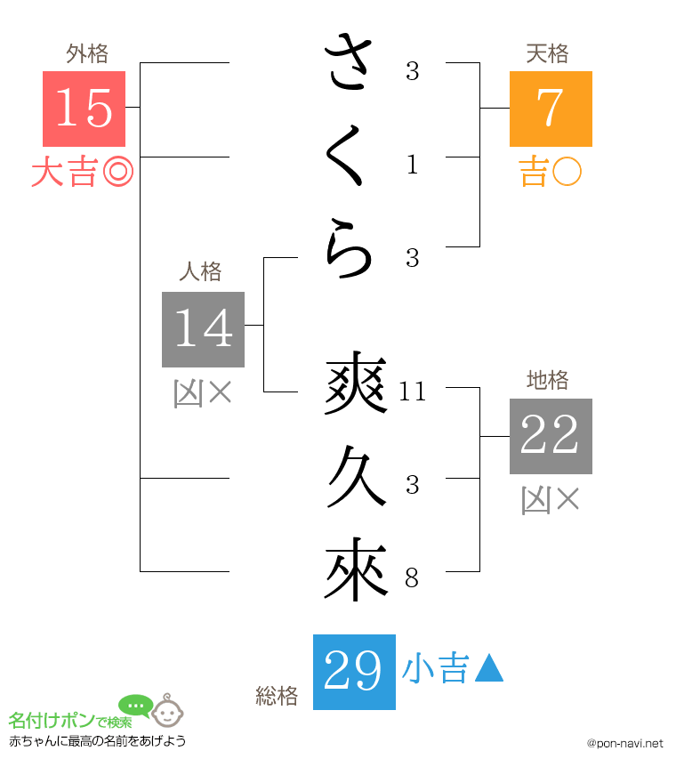 さくら 爽久來さんの姓名判断結果