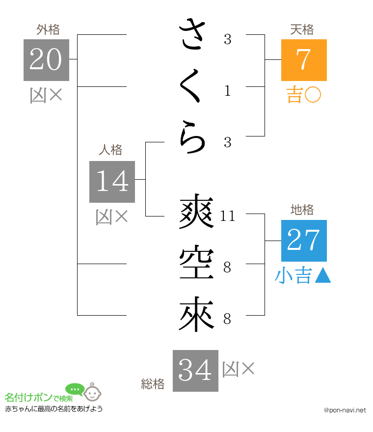 さくら 爽空來さんの姓名判断結果